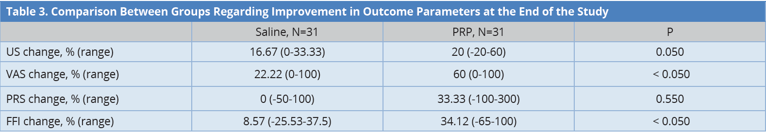 Table 3.PNGComparison between groups regarding improvement in outcome parameters at the end of the study.<br><sup>The data were presented in median. FFI, foot function index; PRP, platelet-rich plasma; US, ultrasonography; VAS, visual analogue scale.</sup>